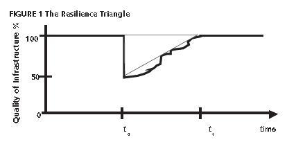 ResilienceTriangle2.jpg